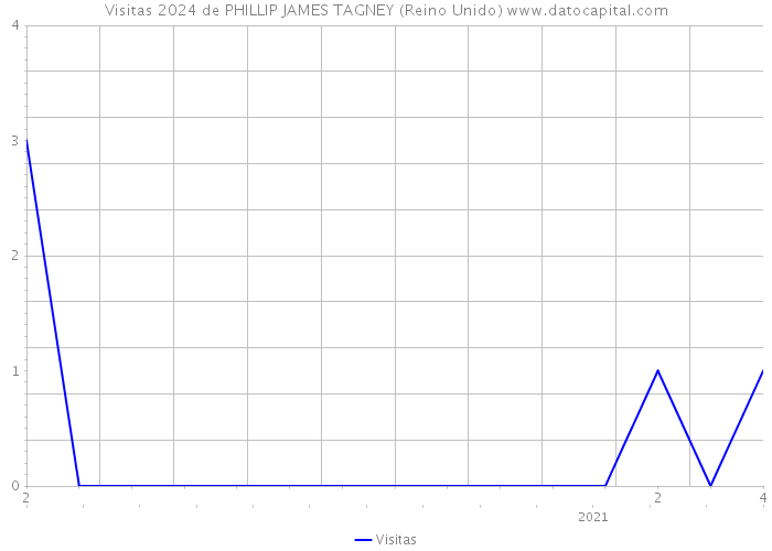 Visitas 2024 de PHILLIP JAMES TAGNEY (Reino Unido) 