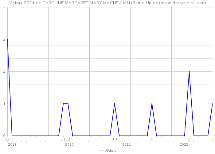 Visitas 2024 de CAROLINE MARGARET MARY MACLENNAN (Reino Unido) 