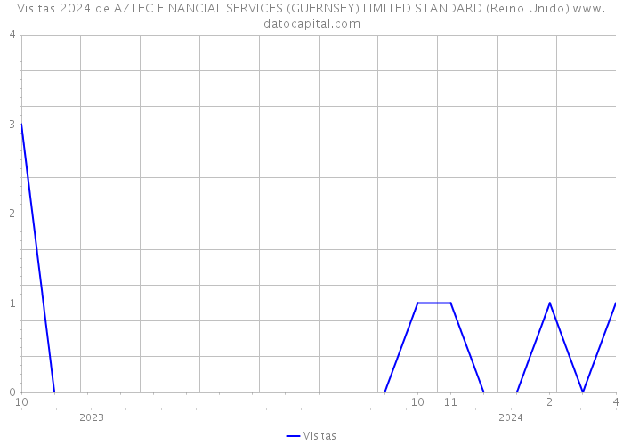 Visitas 2024 de AZTEC FINANCIAL SERVICES (GUERNSEY) LIMITED STANDARD (Reino Unido) 