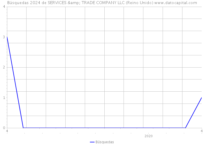 Búsquedas 2024 de SERVICES & TRADE COMPANY LLC (Reino Unido) 