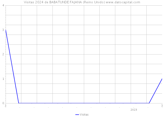 Visitas 2024 de BABATUNDE FAJANA (Reino Unido) 