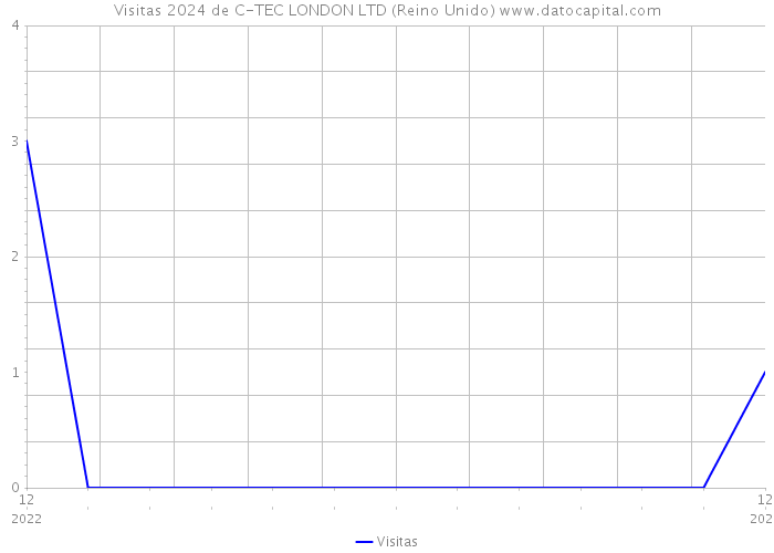 Visitas 2024 de C-TEC LONDON LTD (Reino Unido) 