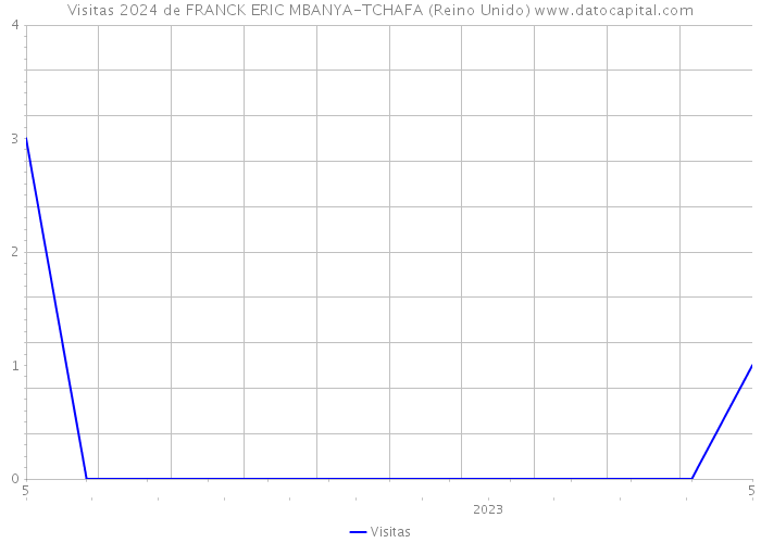 Visitas 2024 de FRANCK ERIC MBANYA-TCHAFA (Reino Unido) 