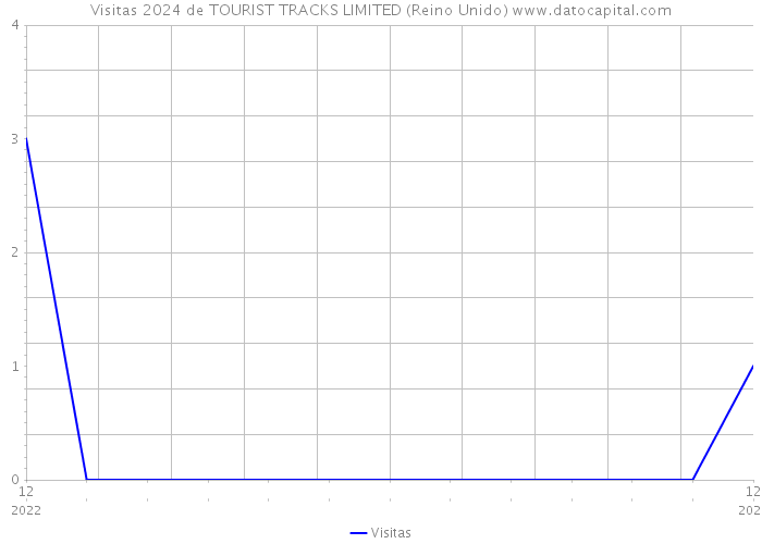 Visitas 2024 de TOURIST TRACKS LIMITED (Reino Unido) 