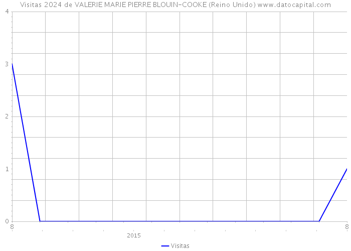 Visitas 2024 de VALERIE MARIE PIERRE BLOUIN-COOKE (Reino Unido) 