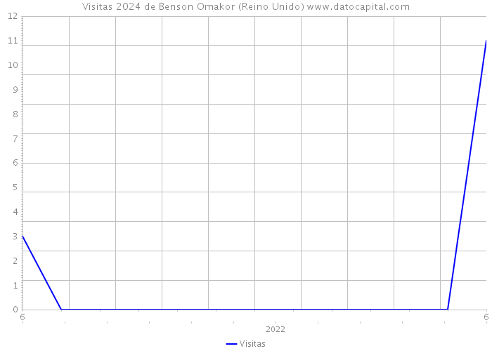 Visitas 2024 de Benson Omakor (Reino Unido) 