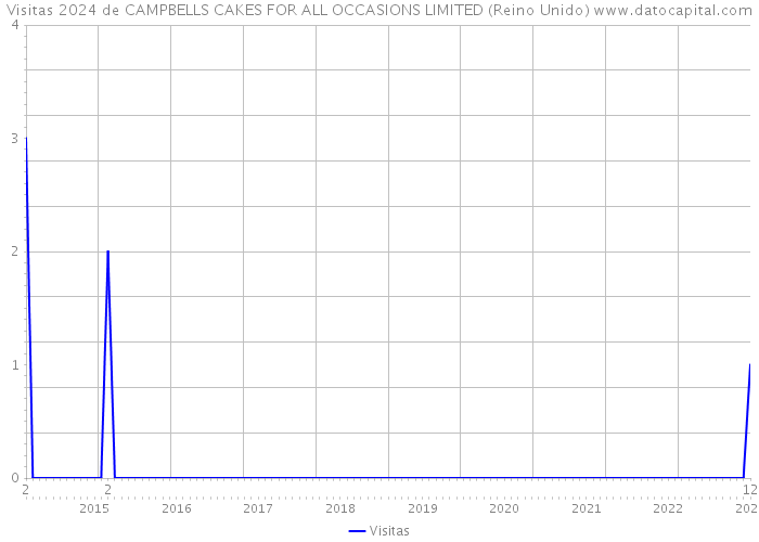 Visitas 2024 de CAMPBELLS CAKES FOR ALL OCCASIONS LIMITED (Reino Unido) 