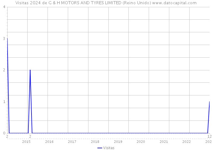 Visitas 2024 de G & H MOTORS AND TYRES LIMITED (Reino Unido) 