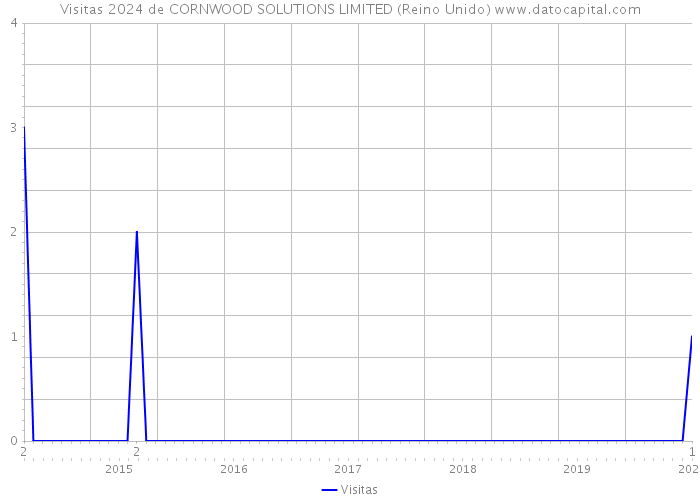 Visitas 2024 de CORNWOOD SOLUTIONS LIMITED (Reino Unido) 