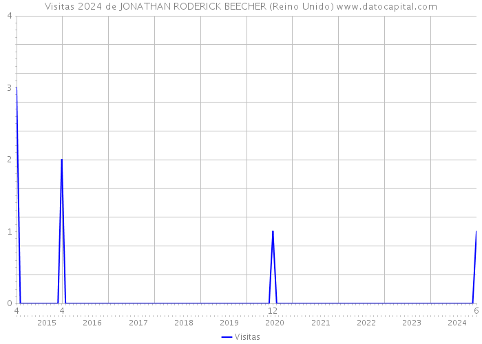 Visitas 2024 de JONATHAN RODERICK BEECHER (Reino Unido) 