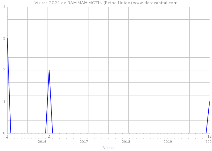 Visitas 2024 de RAHIMAH MOTIN (Reino Unido) 