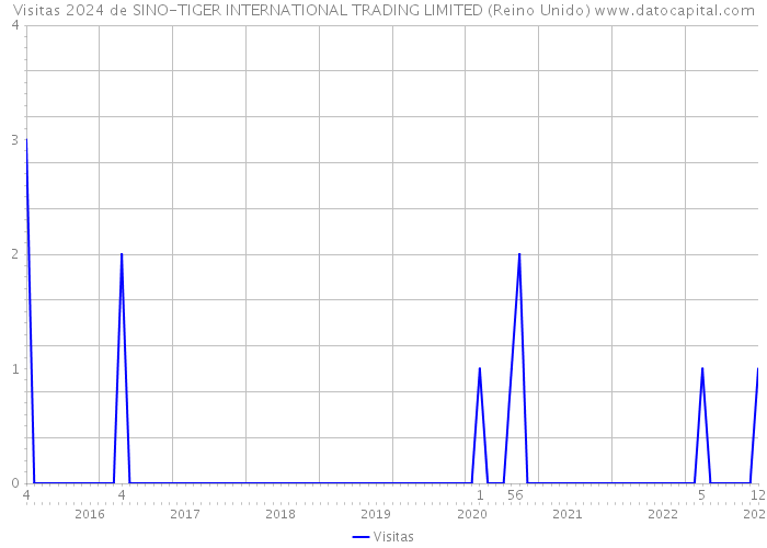 Visitas 2024 de SINO-TIGER INTERNATIONAL TRADING LIMITED (Reino Unido) 