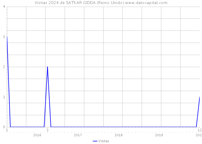 Visitas 2024 de SATKAR GIDDA (Reino Unido) 