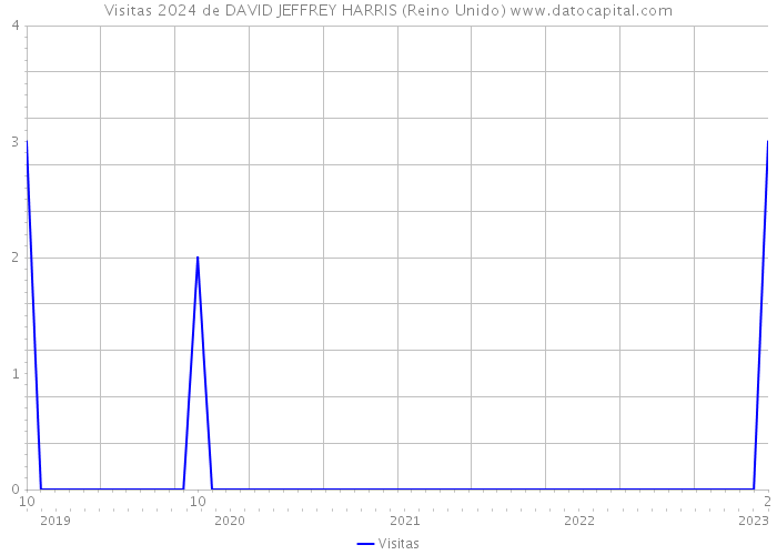 Visitas 2024 de DAVID JEFFREY HARRIS (Reino Unido) 