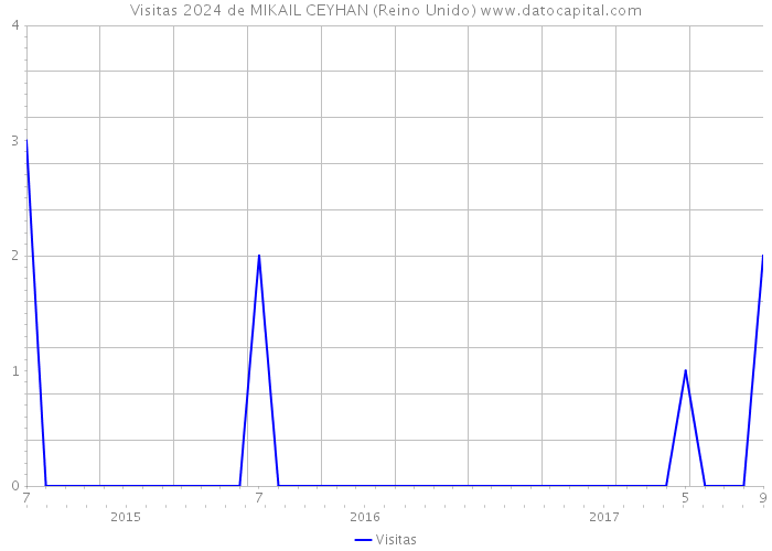 Visitas 2024 de MIKAIL CEYHAN (Reino Unido) 