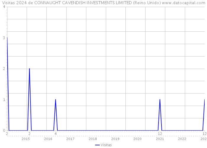 Visitas 2024 de CONNAUGHT CAVENDISH INVESTMENTS LIMITED (Reino Unido) 