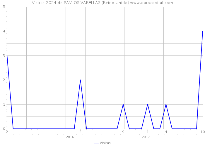 Visitas 2024 de PAVLOS VARELLAS (Reino Unido) 