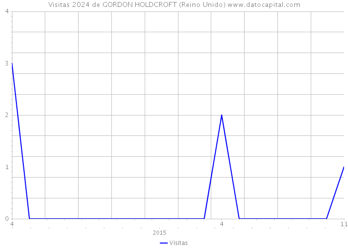 Visitas 2024 de GORDON HOLDCROFT (Reino Unido) 