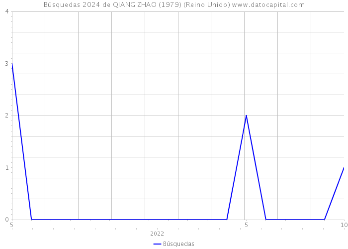 Búsquedas 2024 de QIANG ZHAO (1979) (Reino Unido) 