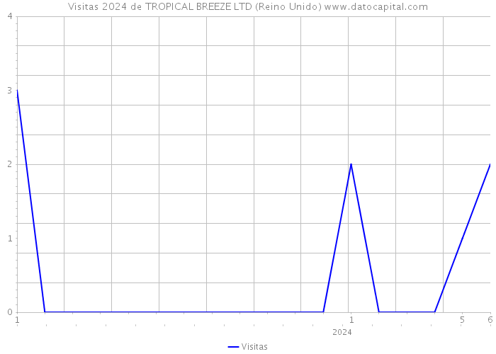 Visitas 2024 de TROPICAL BREEZE LTD (Reino Unido) 