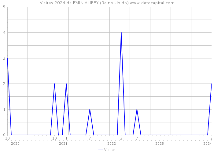 Visitas 2024 de EMIN ALIBEY (Reino Unido) 