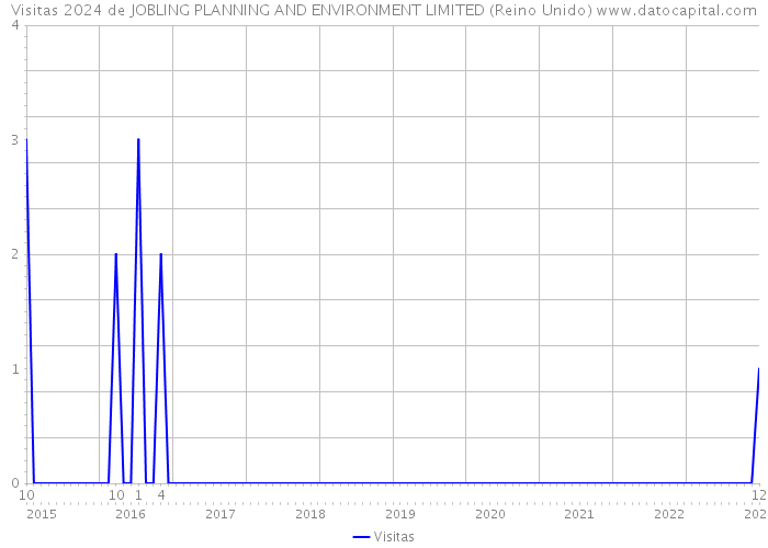 Visitas 2024 de JOBLING PLANNING AND ENVIRONMENT LIMITED (Reino Unido) 