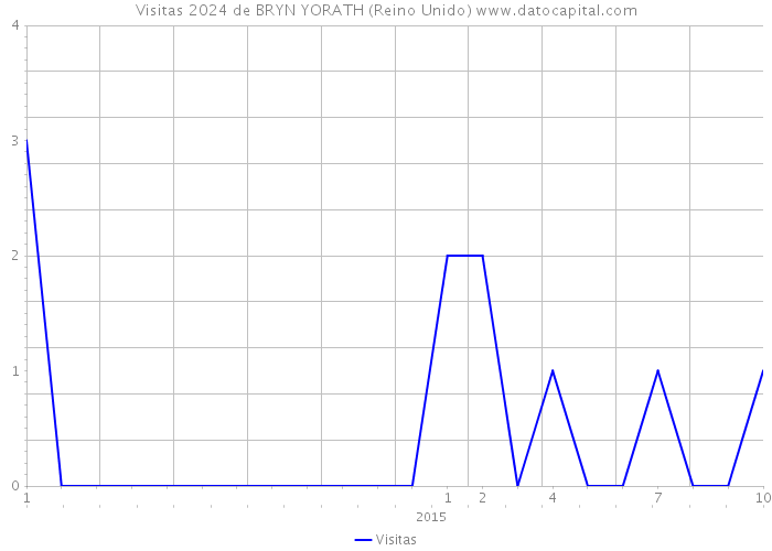 Visitas 2024 de BRYN YORATH (Reino Unido) 