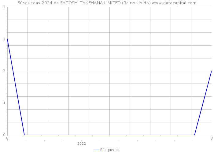 Búsquedas 2024 de SATOSHI TAKEHANA LIMITED (Reino Unido) 