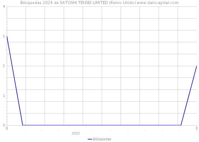 Búsquedas 2024 de SATOSHI TENSEI LIMITED (Reino Unido) 