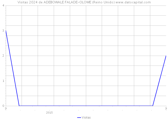 Visitas 2024 de ADEBOWALE FALADE-OLOWE (Reino Unido) 