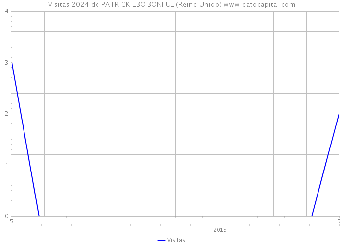 Visitas 2024 de PATRICK EBO BONFUL (Reino Unido) 