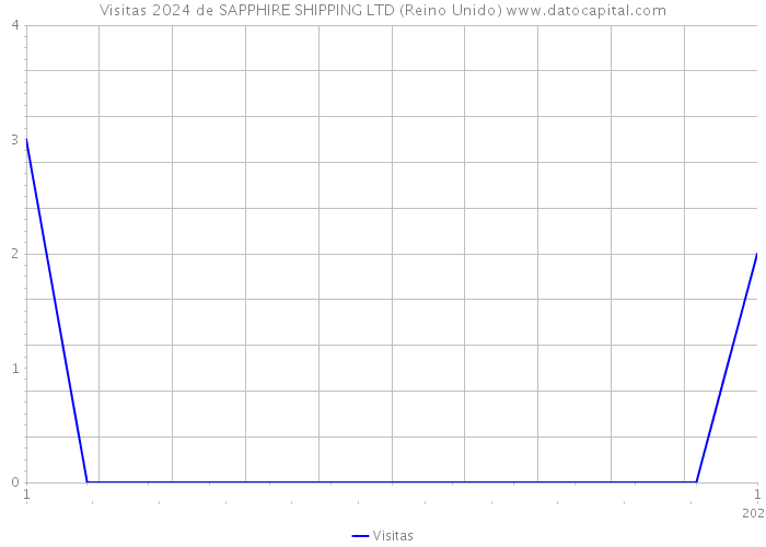 Visitas 2024 de SAPPHIRE SHIPPING LTD (Reino Unido) 