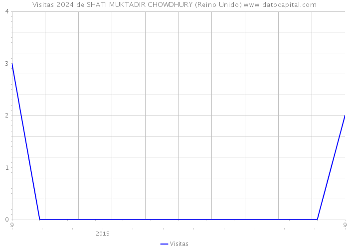 Visitas 2024 de SHATI MUKTADIR CHOWDHURY (Reino Unido) 