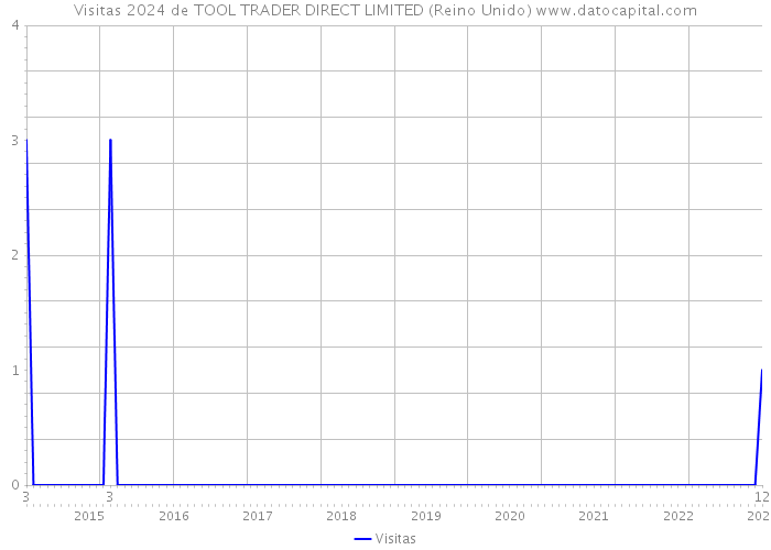 Visitas 2024 de TOOL TRADER DIRECT LIMITED (Reino Unido) 