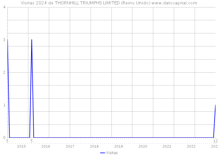 Visitas 2024 de THORNHILL TRIUMPHS LIMITED (Reino Unido) 