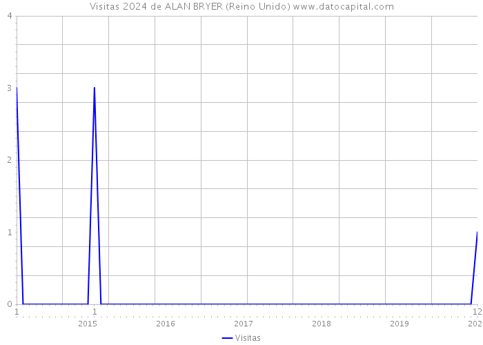 Visitas 2024 de ALAN BRYER (Reino Unido) 