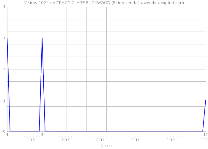 Visitas 2024 de TRACY CLARE RUCKWOOD (Reino Unido) 