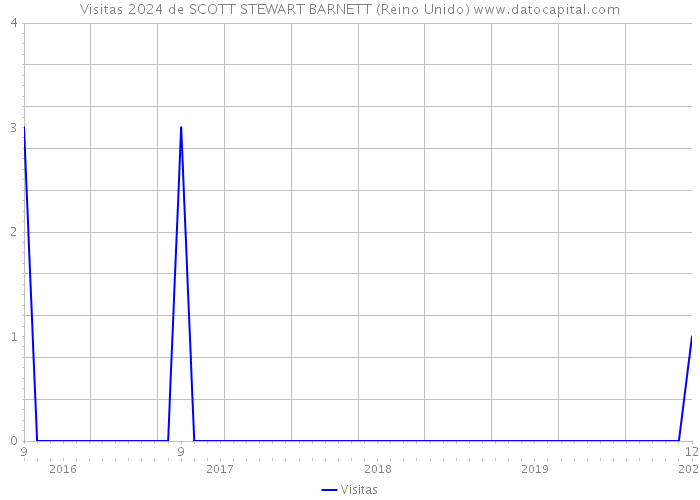 Visitas 2024 de SCOTT STEWART BARNETT (Reino Unido) 
