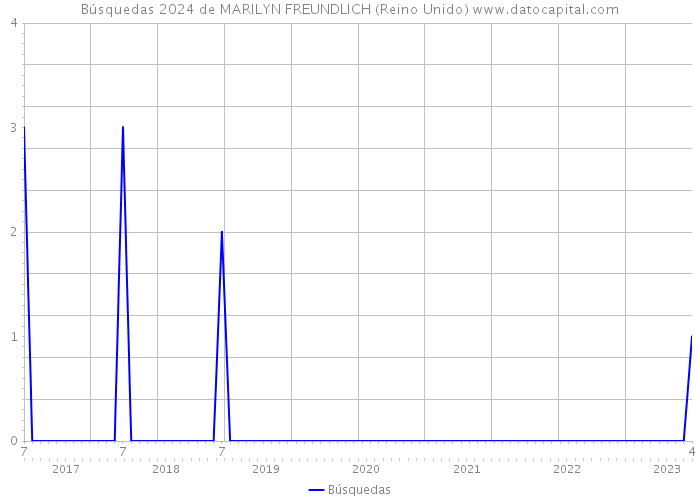 Búsquedas 2024 de MARILYN FREUNDLICH (Reino Unido) 