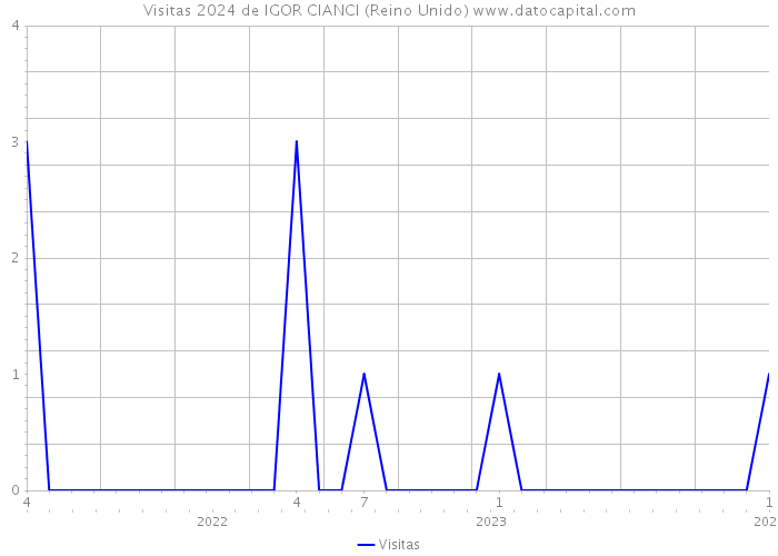 Visitas 2024 de IGOR CIANCI (Reino Unido) 