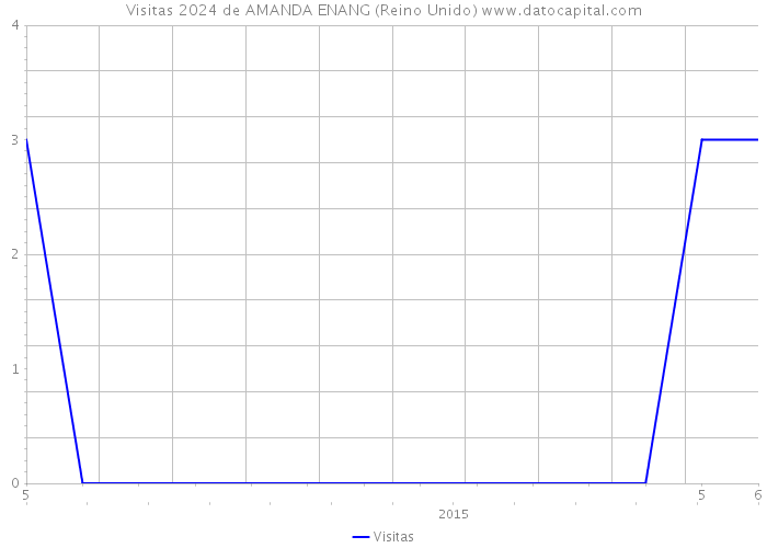 Visitas 2024 de AMANDA ENANG (Reino Unido) 