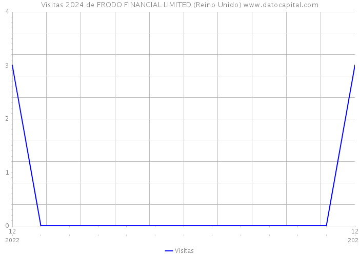 Visitas 2024 de FRODO FINANCIAL LIMITED (Reino Unido) 