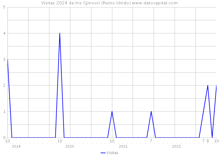 Visitas 2024 de Iris Gjinovci (Reino Unido) 