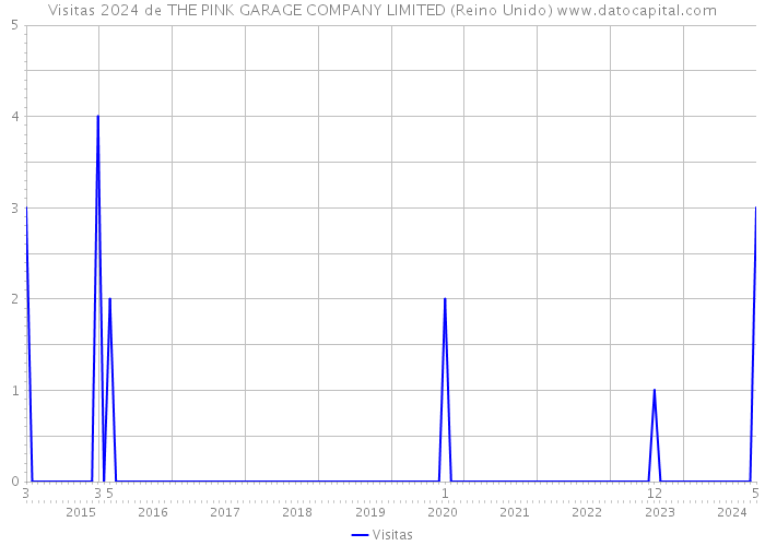 Visitas 2024 de THE PINK GARAGE COMPANY LIMITED (Reino Unido) 