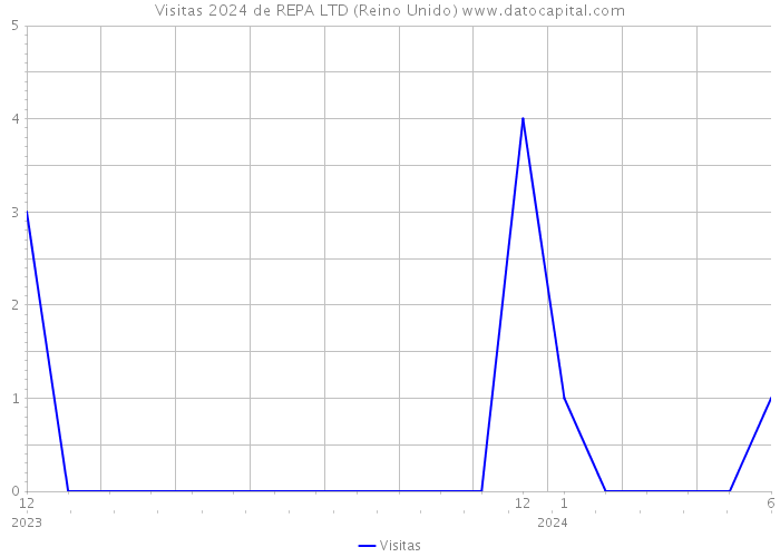 Visitas 2024 de REPA LTD (Reino Unido) 