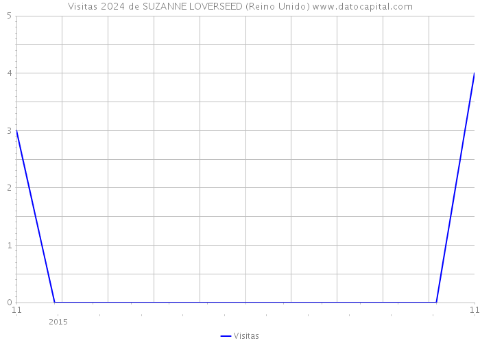 Visitas 2024 de SUZANNE LOVERSEED (Reino Unido) 