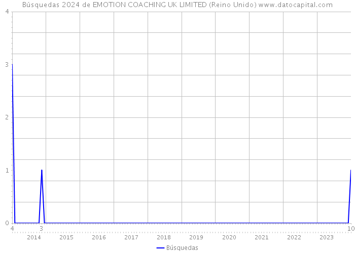 Búsquedas 2024 de EMOTION COACHING UK LIMITED (Reino Unido) 