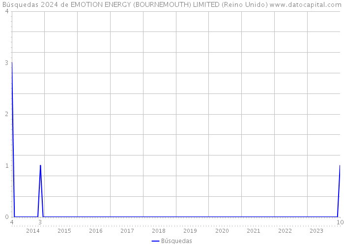 Búsquedas 2024 de EMOTION ENERGY (BOURNEMOUTH) LIMITED (Reino Unido) 