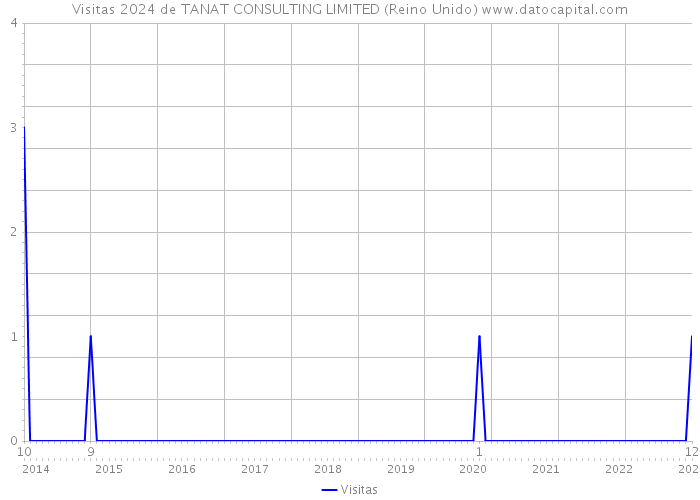 Visitas 2024 de TANAT CONSULTING LIMITED (Reino Unido) 