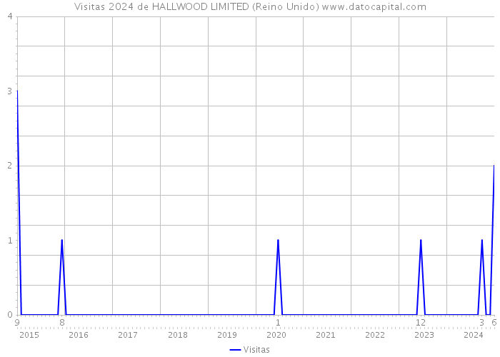 Visitas 2024 de HALLWOOD LIMITED (Reino Unido) 